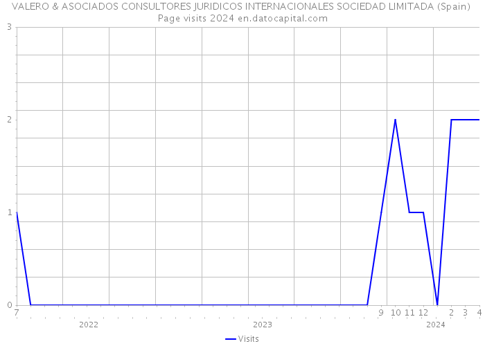 VALERO & ASOCIADOS CONSULTORES JURIDICOS INTERNACIONALES SOCIEDAD LIMITADA (Spain) Page visits 2024 