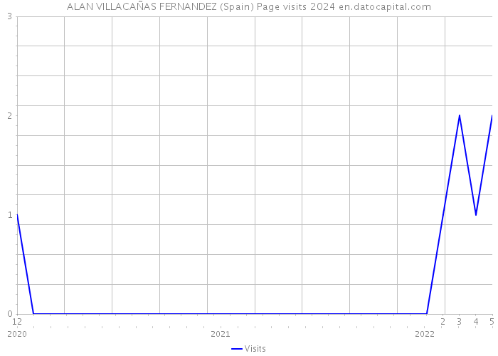 ALAN VILLACAÑAS FERNANDEZ (Spain) Page visits 2024 