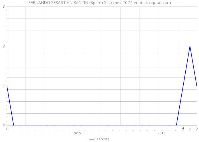 FERNANDO SEBASTIAN SANTIN (Spain) Searches 2024 