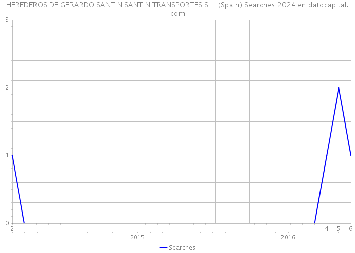 HEREDEROS DE GERARDO SANTIN SANTIN TRANSPORTES S.L. (Spain) Searches 2024 