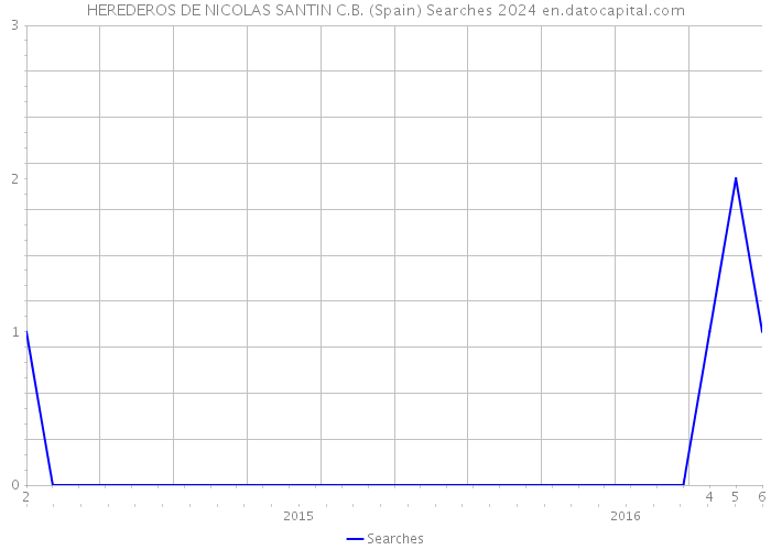HEREDEROS DE NICOLAS SANTIN C.B. (Spain) Searches 2024 