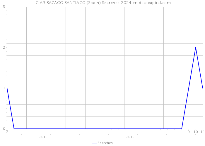 ICIAR BAZACO SANTIAGO (Spain) Searches 2024 