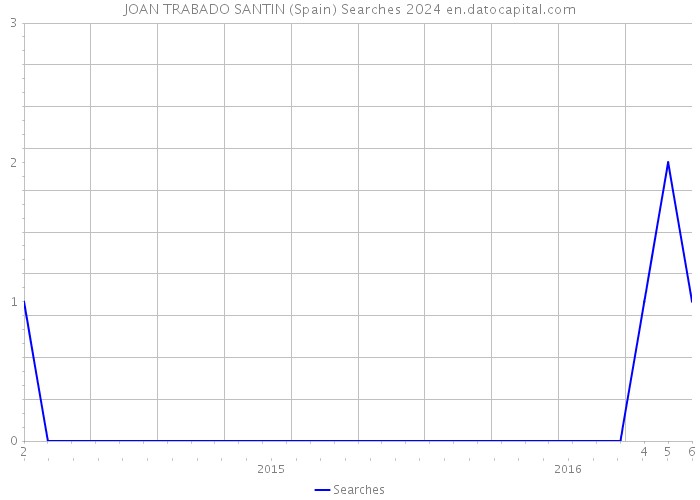 JOAN TRABADO SANTIN (Spain) Searches 2024 