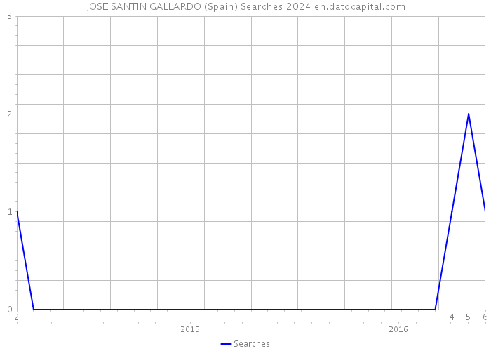 JOSE SANTIN GALLARDO (Spain) Searches 2024 