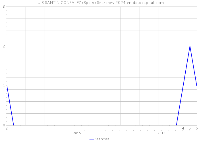 LUIS SANTIN GONZALEZ (Spain) Searches 2024 