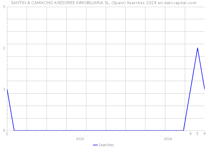 SANTIN & CAMACHO ASESORES INMOBILIARIA SL. (Spain) Searches 2024 
