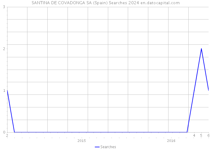 SANTINA DE COVADONGA SA (Spain) Searches 2024 