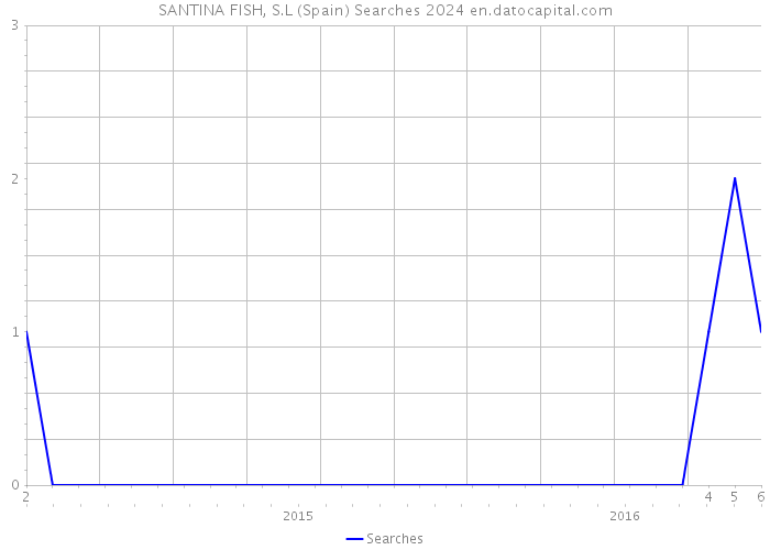 SANTINA FISH, S.L (Spain) Searches 2024 