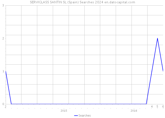 SERVIGLASS SANTIN SL (Spain) Searches 2024 