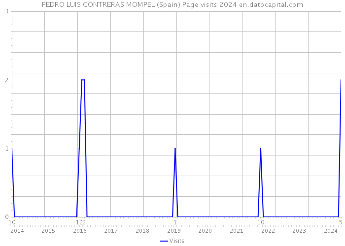 PEDRO LUIS CONTRERAS MOMPEL (Spain) Page visits 2024 