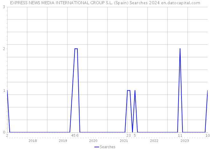 EXPRESS NEWS MEDIA INTERNATIONAL GROUP S.L. (Spain) Searches 2024 