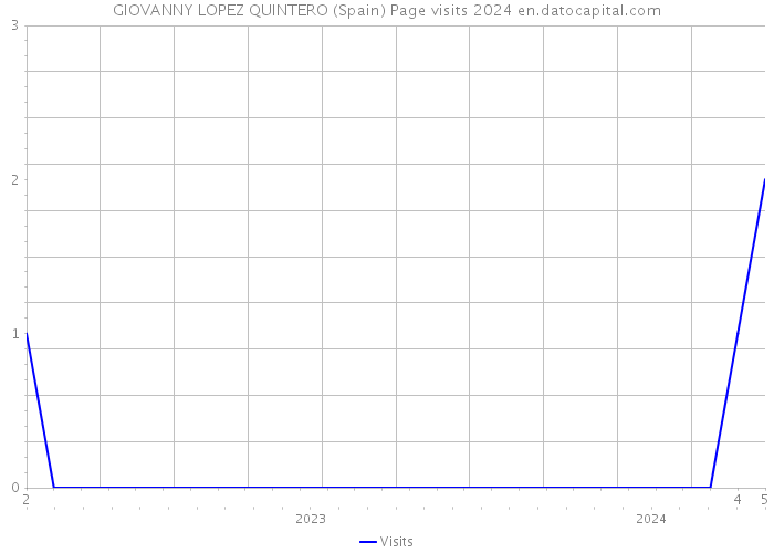 GIOVANNY LOPEZ QUINTERO (Spain) Page visits 2024 