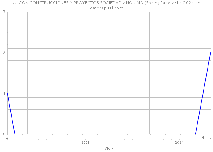 NUICON CONSTRUCCIONES Y PROYECTOS SOCIEDAD ANÓNIMA (Spain) Page visits 2024 
