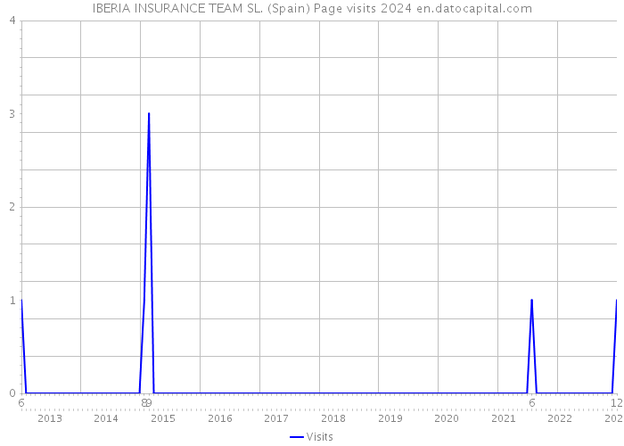 IBERIA INSURANCE TEAM SL. (Spain) Page visits 2024 