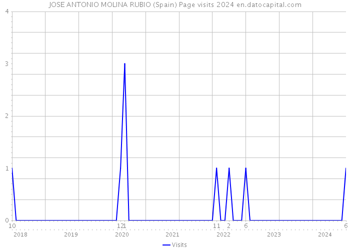 JOSE ANTONIO MOLINA RUBIO (Spain) Page visits 2024 