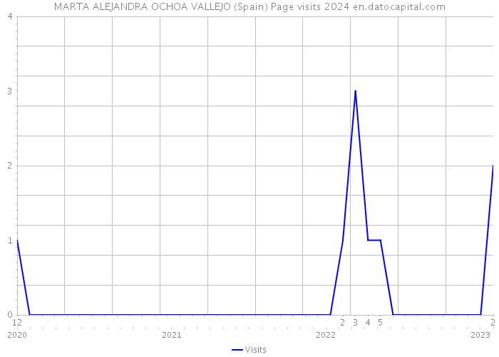 MARTA ALEJANDRA OCHOA VALLEJO (Spain) Page visits 2024 