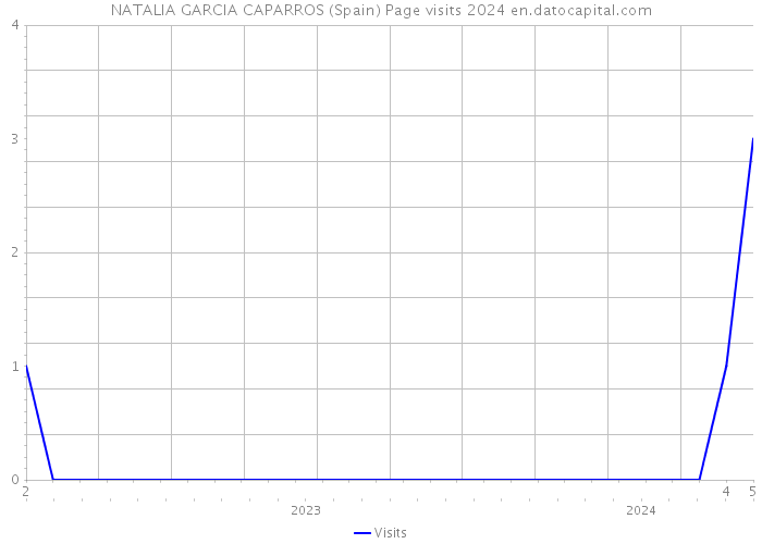 NATALIA GARCIA CAPARROS (Spain) Page visits 2024 