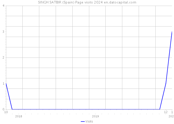 SINGH SATBIR (Spain) Page visits 2024 