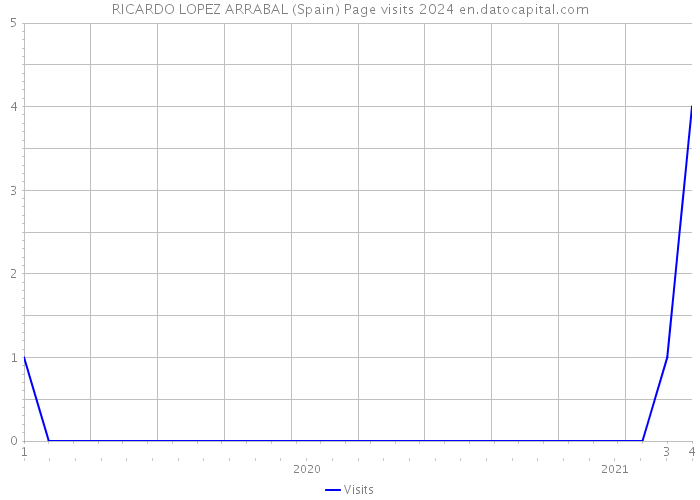 RICARDO LOPEZ ARRABAL (Spain) Page visits 2024 