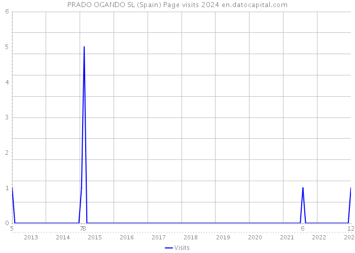 PRADO OGANDO SL (Spain) Page visits 2024 