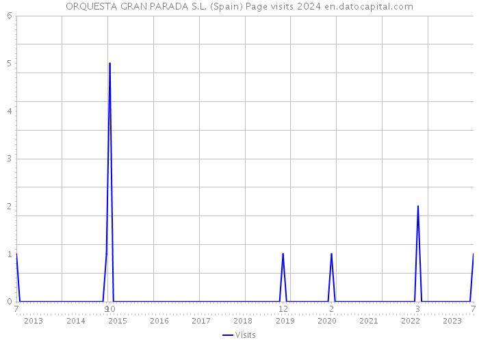ORQUESTA GRAN PARADA S.L. (Spain) Page visits 2024 