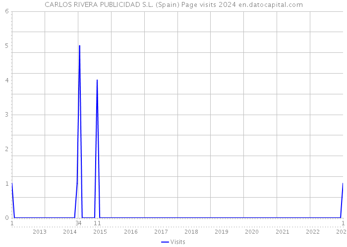 CARLOS RIVERA PUBLICIDAD S.L. (Spain) Page visits 2024 