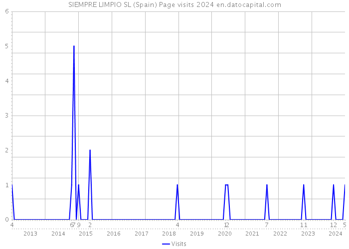 SIEMPRE LIMPIO SL (Spain) Page visits 2024 