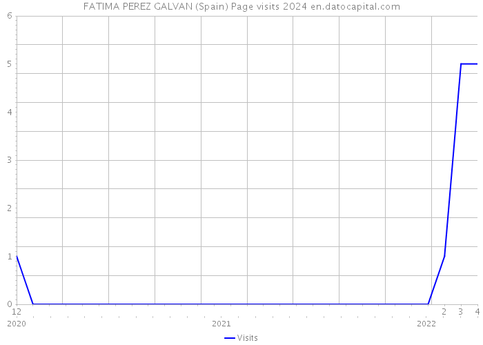 FATIMA PEREZ GALVAN (Spain) Page visits 2024 