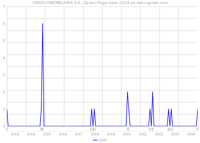UNION INMOBILIARIA S.A. (Spain) Page visits 2024 