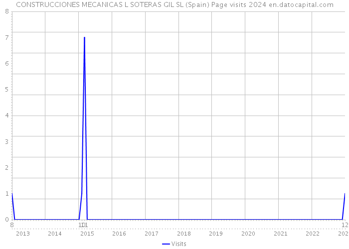 CONSTRUCCIONES MECANICAS L SOTERAS GIL SL (Spain) Page visits 2024 