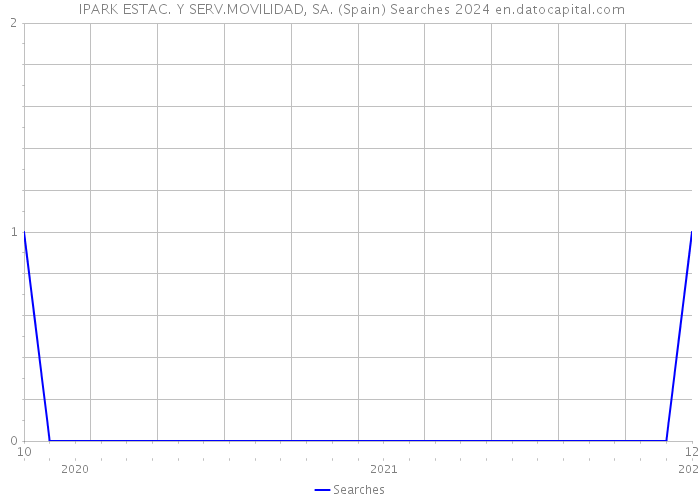  IPARK ESTAC. Y SERV.MOVILIDAD, SA. (Spain) Searches 2024 
