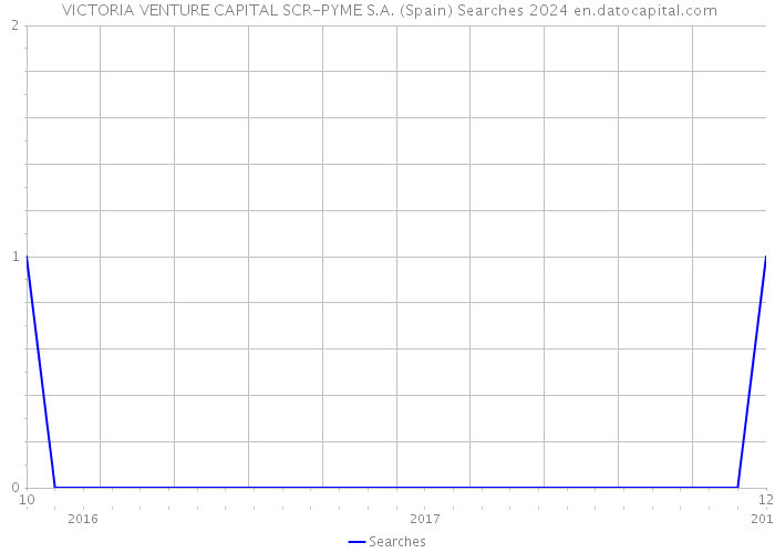  VICTORIA VENTURE CAPITAL SCR-PYME S.A. (Spain) Searches 2024 