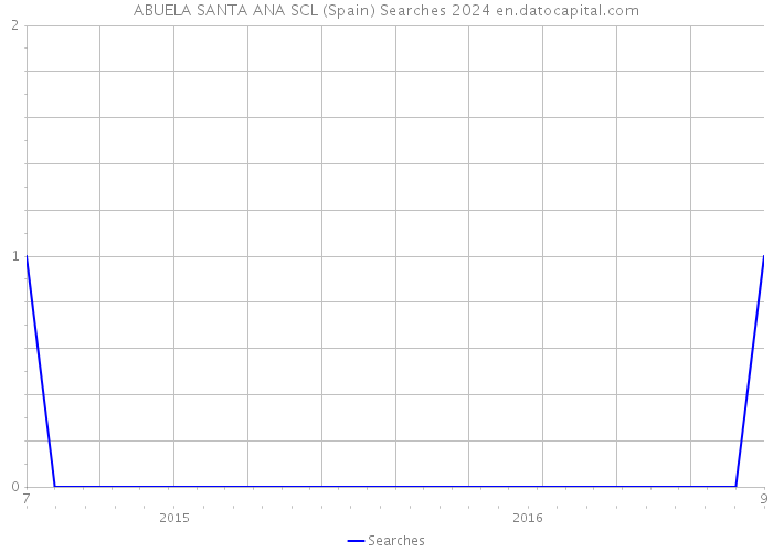 ABUELA SANTA ANA SCL (Spain) Searches 2024 