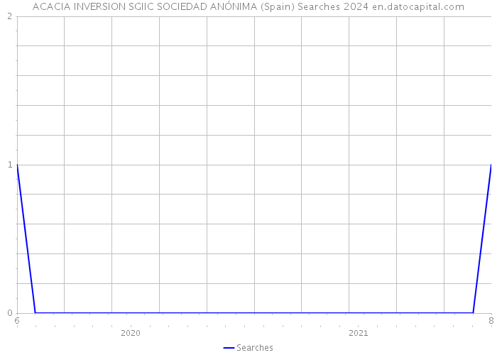 ACACIA INVERSION SGIIC SOCIEDAD ANÓNIMA (Spain) Searches 2024 