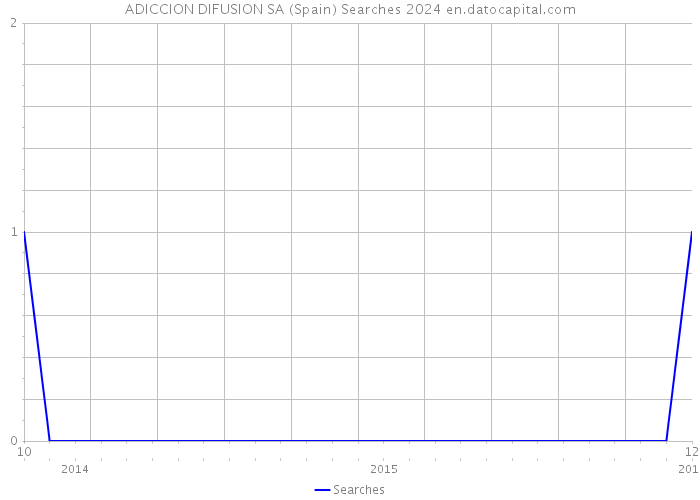 ADICCION DIFUSION SA (Spain) Searches 2024 