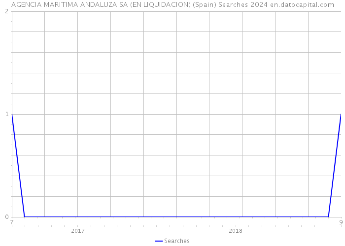 AGENCIA MARITIMA ANDALUZA SA (EN LIQUIDACION) (Spain) Searches 2024 