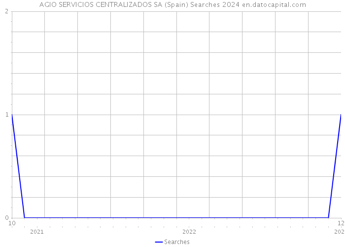 AGIO SERVICIOS CENTRALIZADOS SA (Spain) Searches 2024 