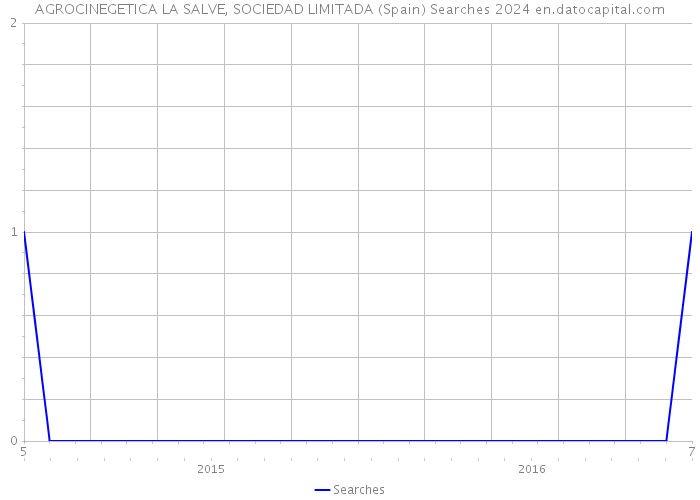 AGROCINEGETICA LA SALVE, SOCIEDAD LIMITADA (Spain) Searches 2024 