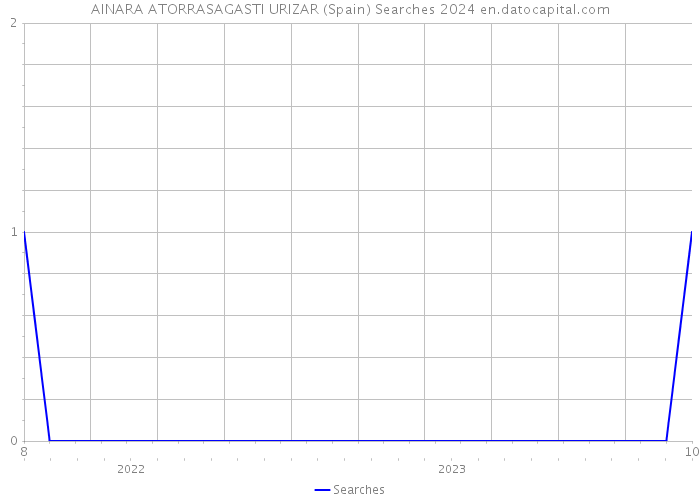 AINARA ATORRASAGASTI URIZAR (Spain) Searches 2024 