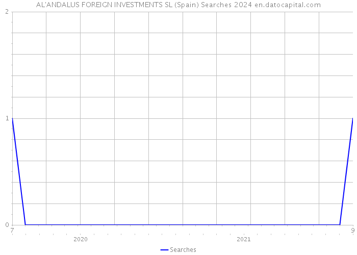 AL'ANDALUS FOREIGN INVESTMENTS SL (Spain) Searches 2024 