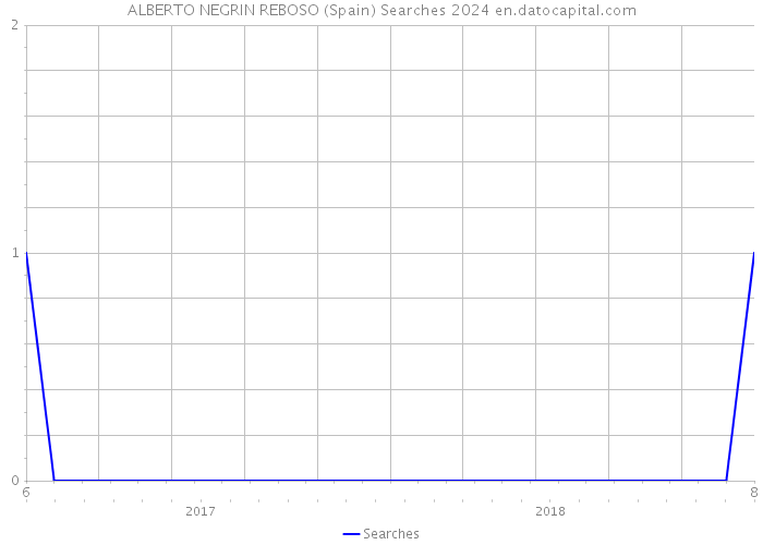 ALBERTO NEGRIN REBOSO (Spain) Searches 2024 