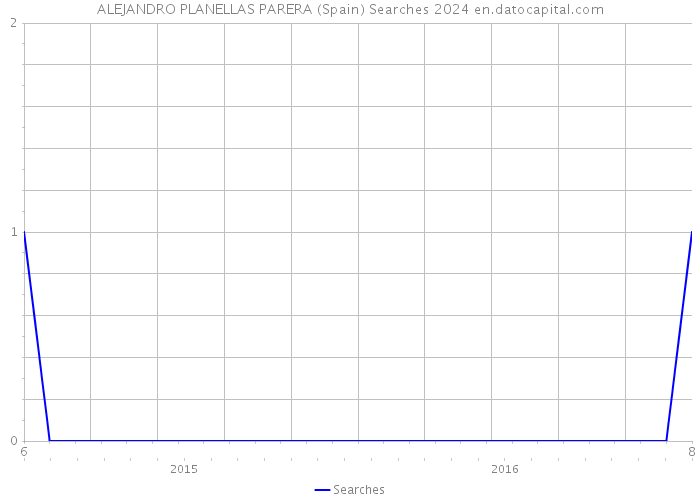 ALEJANDRO PLANELLAS PARERA (Spain) Searches 2024 