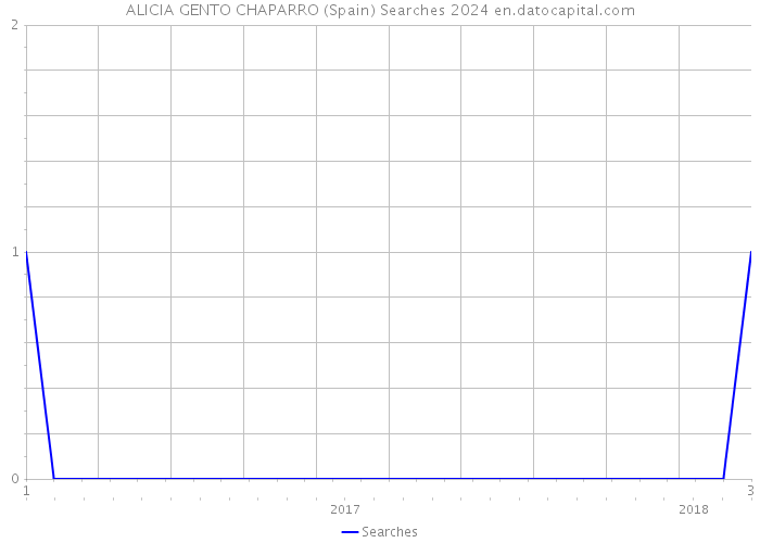 ALICIA GENTO CHAPARRO (Spain) Searches 2024 