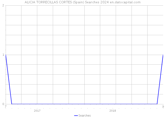 ALICIA TORRECILLAS CORTES (Spain) Searches 2024 