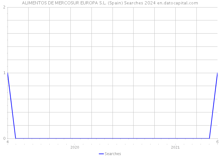 ALIMENTOS DE MERCOSUR EUROPA S.L. (Spain) Searches 2024 