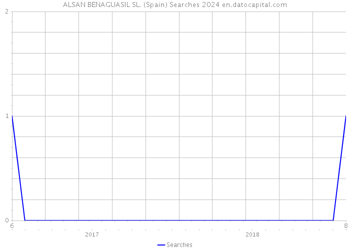 ALSAN BENAGUASIL SL. (Spain) Searches 2024 