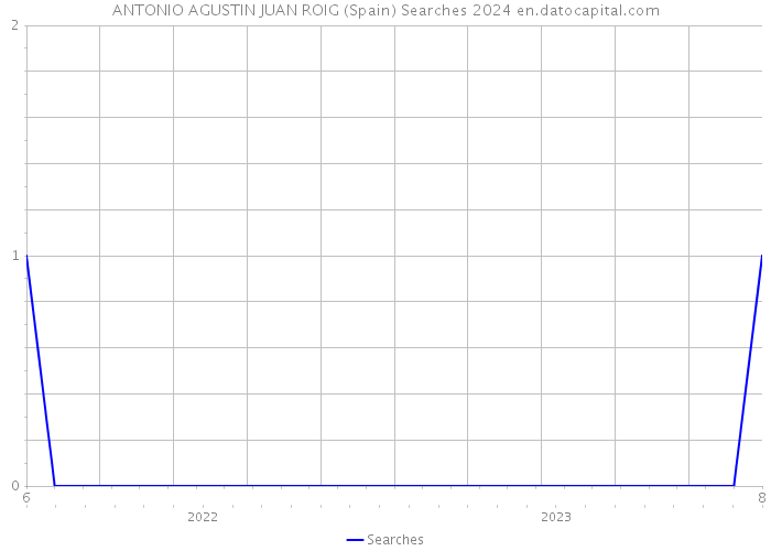 ANTONIO AGUSTIN JUAN ROIG (Spain) Searches 2024 