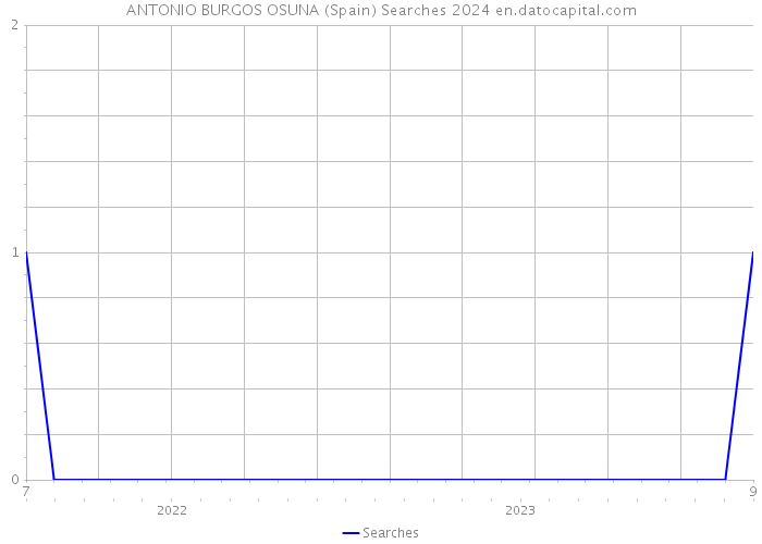 ANTONIO BURGOS OSUNA (Spain) Searches 2024 