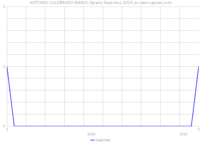 ANTONIO CALDERARO MARIO (Spain) Searches 2024 