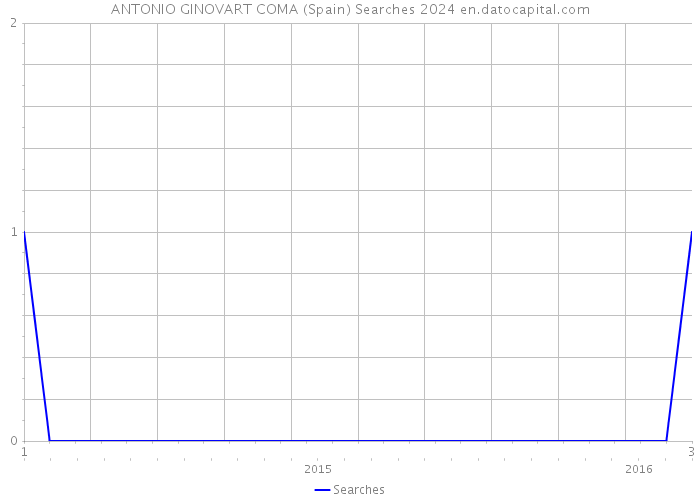 ANTONIO GINOVART COMA (Spain) Searches 2024 